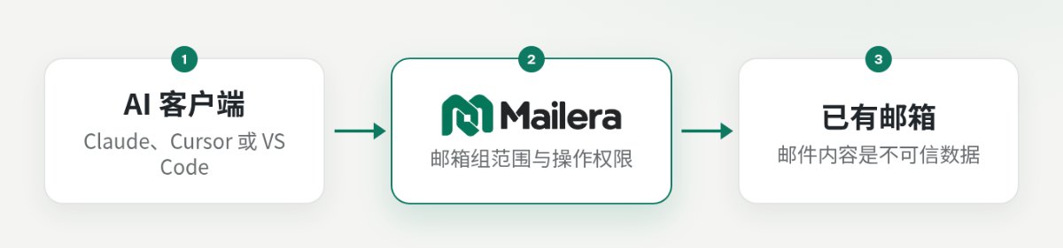 AI 客户端使用 API 密钥连接 Mailera MCP,Mailera 再通过邮箱认证访问已有邮箱