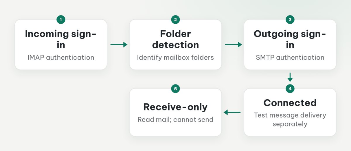 Connection flow showing incoming sign-in, folder detection, outgoing sign-in, and the receive-only option after outgoing failure.