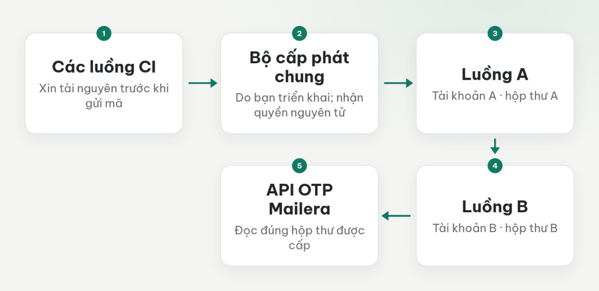 Hai luồng CI nhận hai hộp thư độc quyền từ bộ cấp phát dùng chung trước khi đọc OTP bằng Mailera.