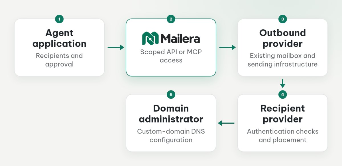 Agent application sends through Mailera and an existing mailbox provider; the recipient provider evaluates authentication and placement.