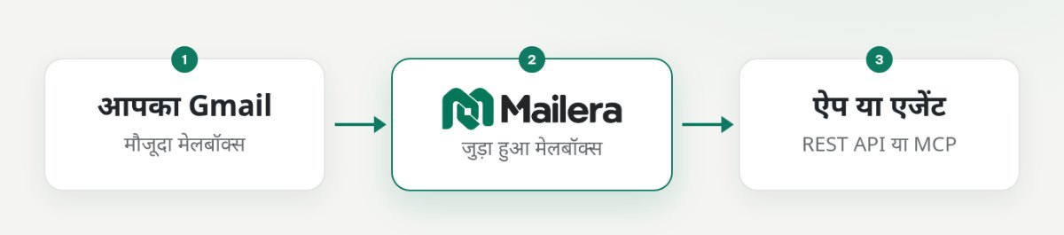 Gmail से Mailera तक ऐप पासवर्ड और Mailera से एजेंट तक सीमित API कुंजी का प्रवाह