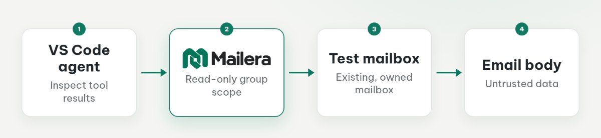 VS Code connects to Mailera MCP with a scoped API key; Mailera accesses an existing mailbox through separate provider authorization.