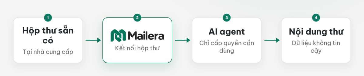 Hộp thư kết nối Mailera bằng mật khẩu ứng dụng hoặc OAuth, còn AI agent dùng khóa API giới hạn quyền.