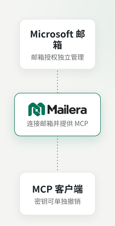 Microsoft 邮箱、Mailera 与 MCP 客户端之间的两层授权关系