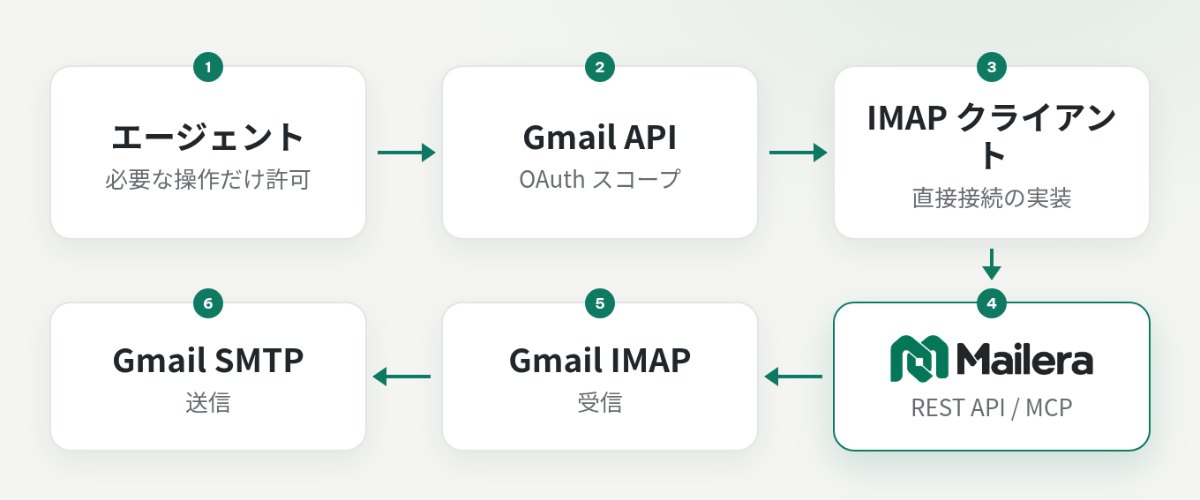 Gmail API への直接接続、IMAP への直接接続、Mailera 経由の接続と認証の違い