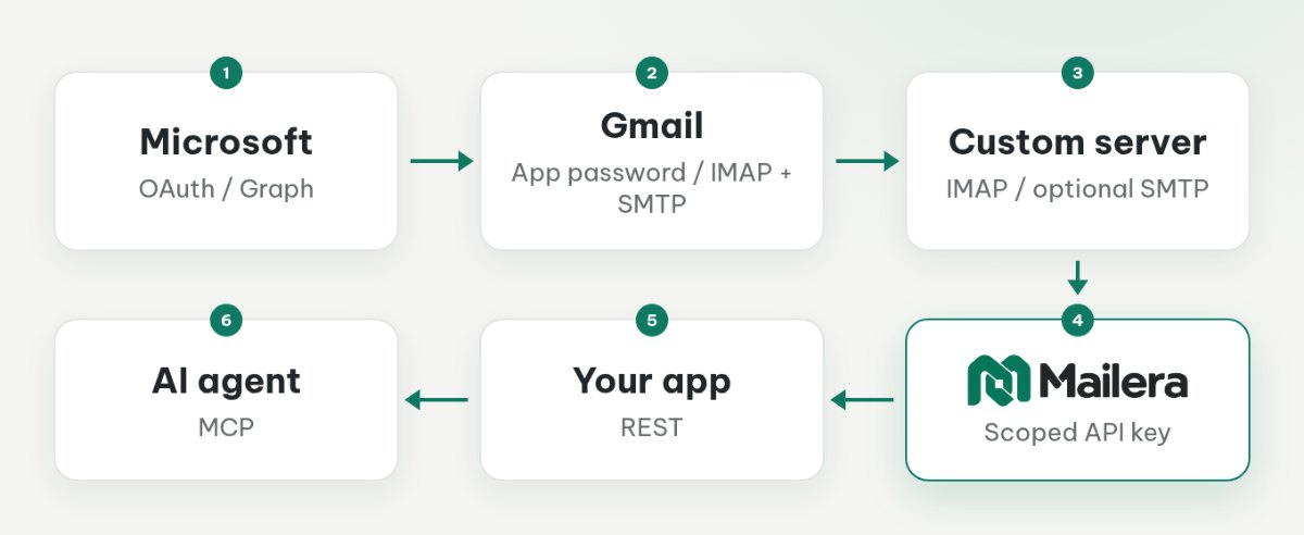 Microsoft connects through OAuth and Graph, Gmail through an app password and IMAP, and custom servers through IMAP before Mailera exposes REST and MCP access.