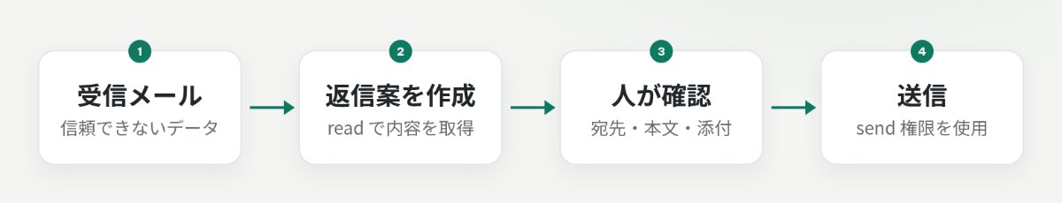 受信メールをデータとして読み、返信案を人が確認してから send 権限で送信する流れ