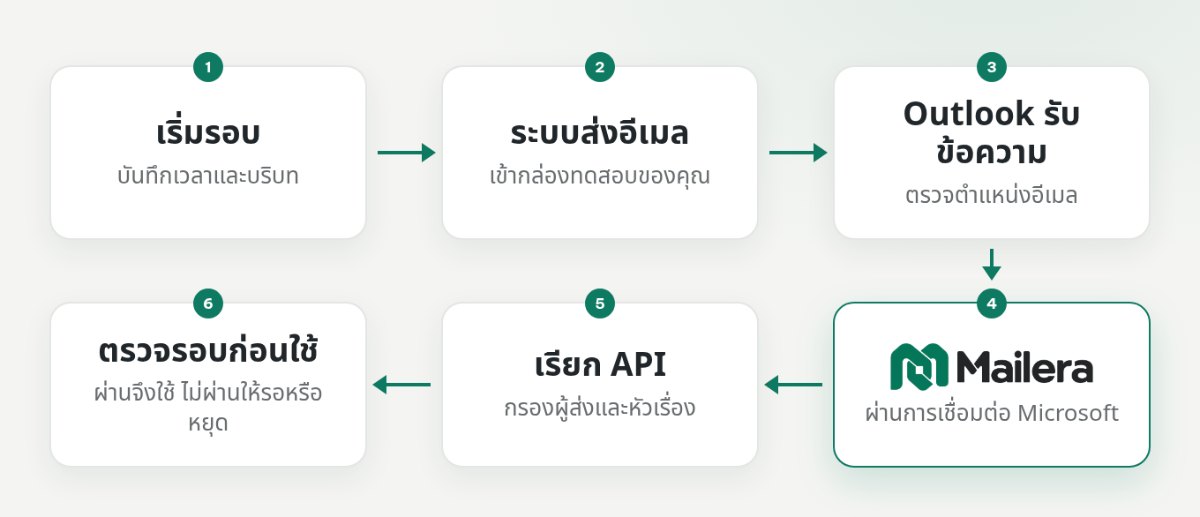 ลำดับการส่งอีเมลเข้า Outlook เรียก Mailera API และตรวจความสัมพันธ์ของรหัสกับรอบทดสอบ