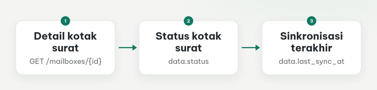 Diagram pemeriksaan status dan waktu sinkronisasi terakhir melalui API detail kotak surat Mailera.