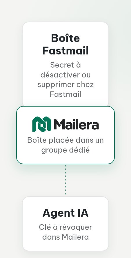 Deux secrets séparés : un mot de passe d’application pour la connexion Fastmail et une clé Mailera de lecture pour l’agent.
