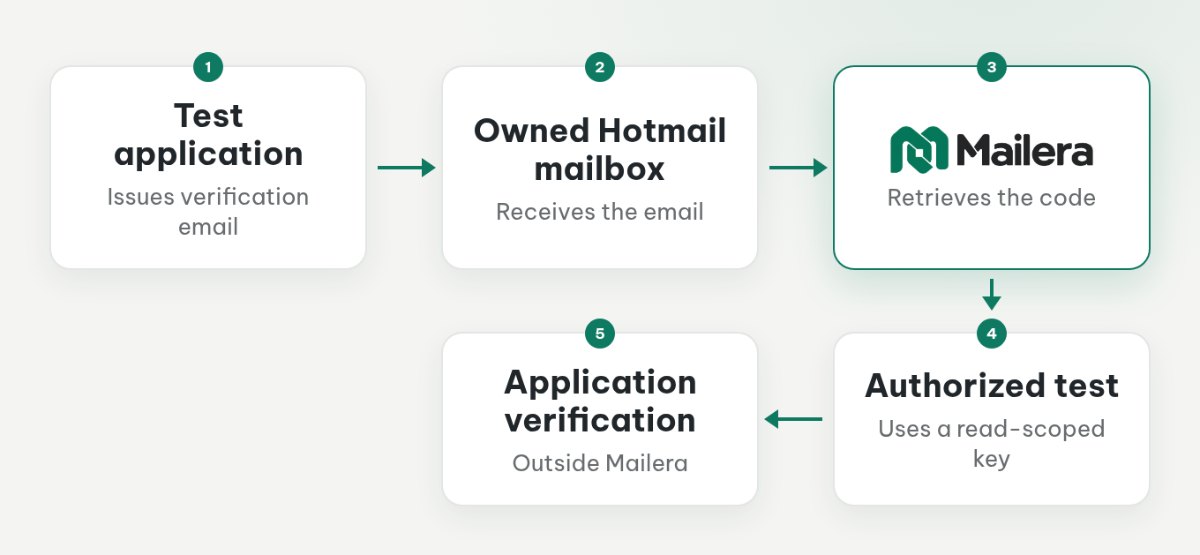 An owned test application sends email to Hotmail, Mailera retrieves the code, and the test submits it to the issuing application.