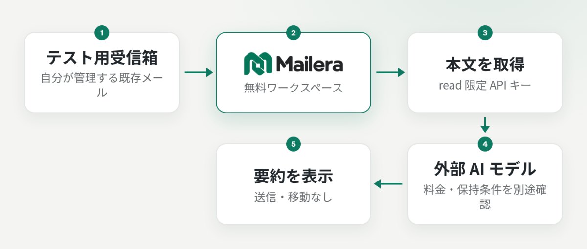 テスト用メールボックスを Mailera に接続し、読み取り専用 API で取得した本文だけを外部モデルへ渡して要約を表示する流れ