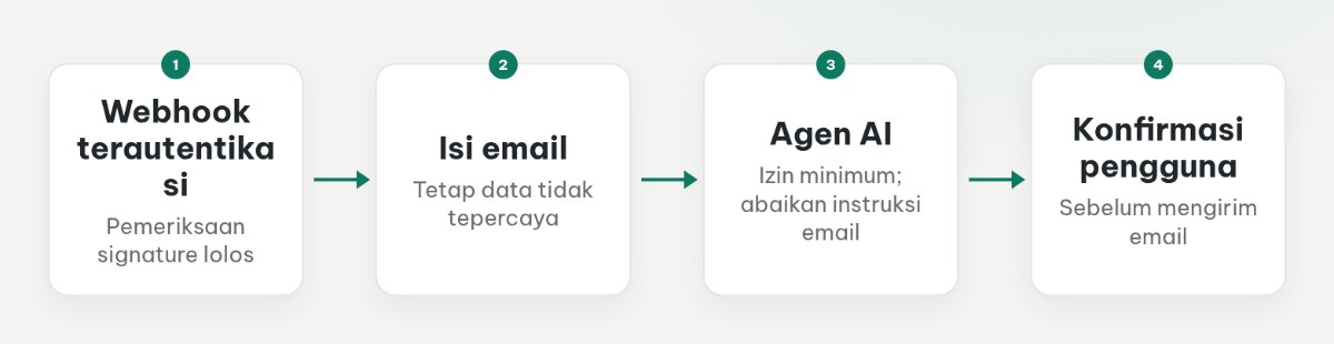 Webhook terautentikasi membawa email yang tetap tidak tepercaya menuju agen dengan izin terbatas dan konfirmasi sebelum pengiriman.