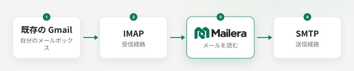 既存の Gmail から Mailera への IMAP 受信経路と、Mailera から Gmail への SMTP 送信経路