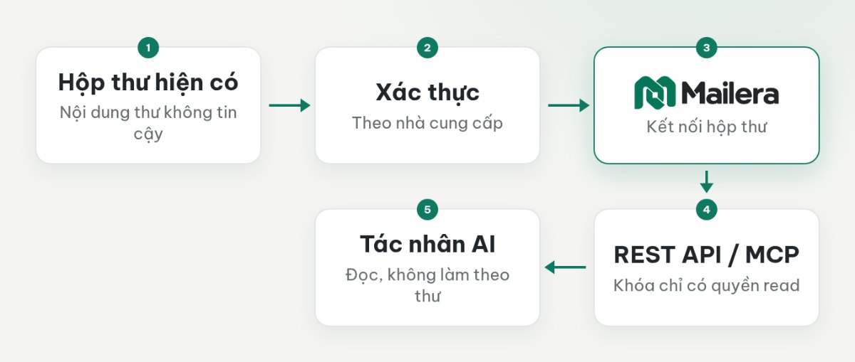 Luồng kết nối hộp thư hiện có với tác nhân AI qua Mailera, REST API hoặc MCP