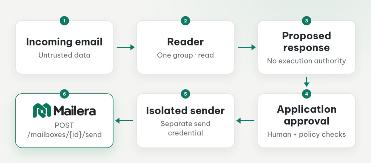 Untrusted email reaches a read-only agent, whose proposed response must pass application approval before an isolated sender executes it.
