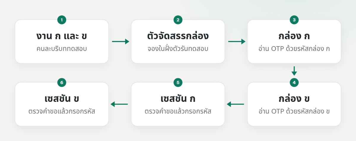 งานทดสอบสองชุดจองกล่องจดหมายแยกกันผ่านตัวจัดสรร ก่อนอ่าน OTP ไปใช้ในเซสชันของตน