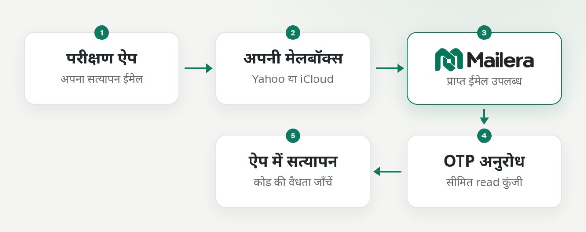 अपने ऐप से भेजा ईमेल Yahoo या iCloud में पहुँचता है, Mailera में सिंक होता है और API से पढ़ा कोड परीक्षण ऐप में जाँचा जाता है।