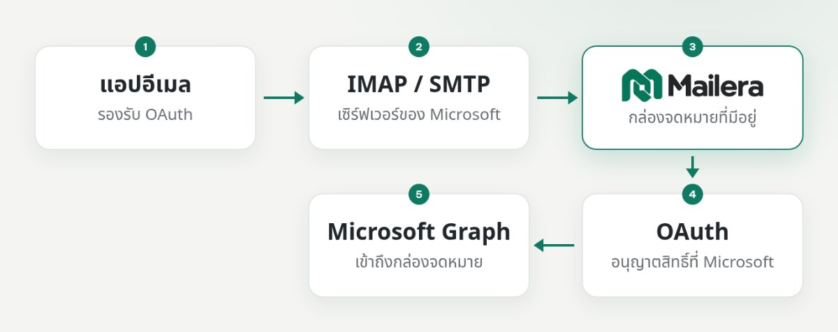 แผนภาพแยกการเชื่อมผ่าน IMAP และ SMTP ออกจากเส้นทาง OAuth และ Microsoft Graph ของ Mailera