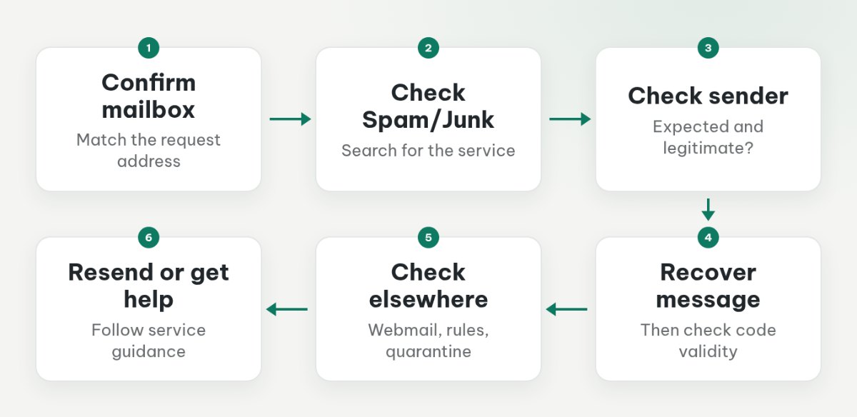 Decision tree for finding a missing verification email and choosing the next check.