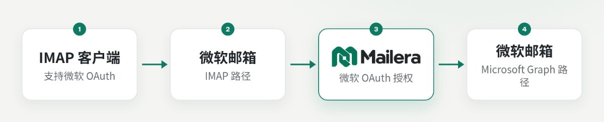 支持 OAuth 的 IMAP 客户端与 Mailera 通过不同协议访问微软邮箱
