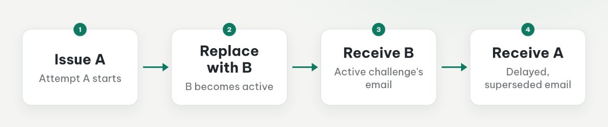 Challenge A is replaced by B, but A's delayed email arrives after B's email.
