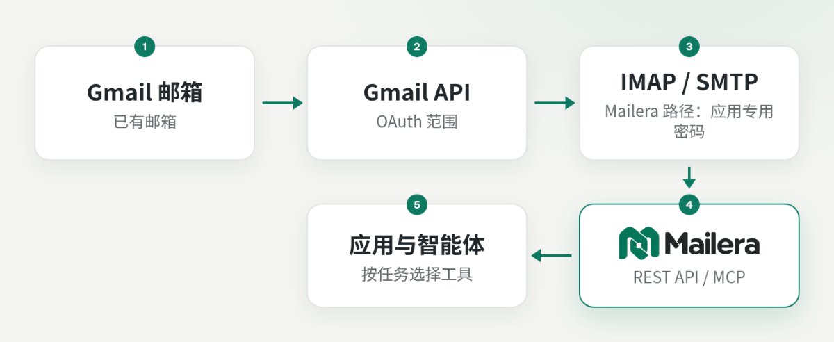 Gmail 原生 API 路径与 Mailera 的 IMAP/SMTP 接入路径对比