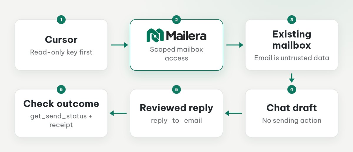Cursor accesses an existing mailbox through Mailera MCP, drafts in chat, and sends only after review before checking status.