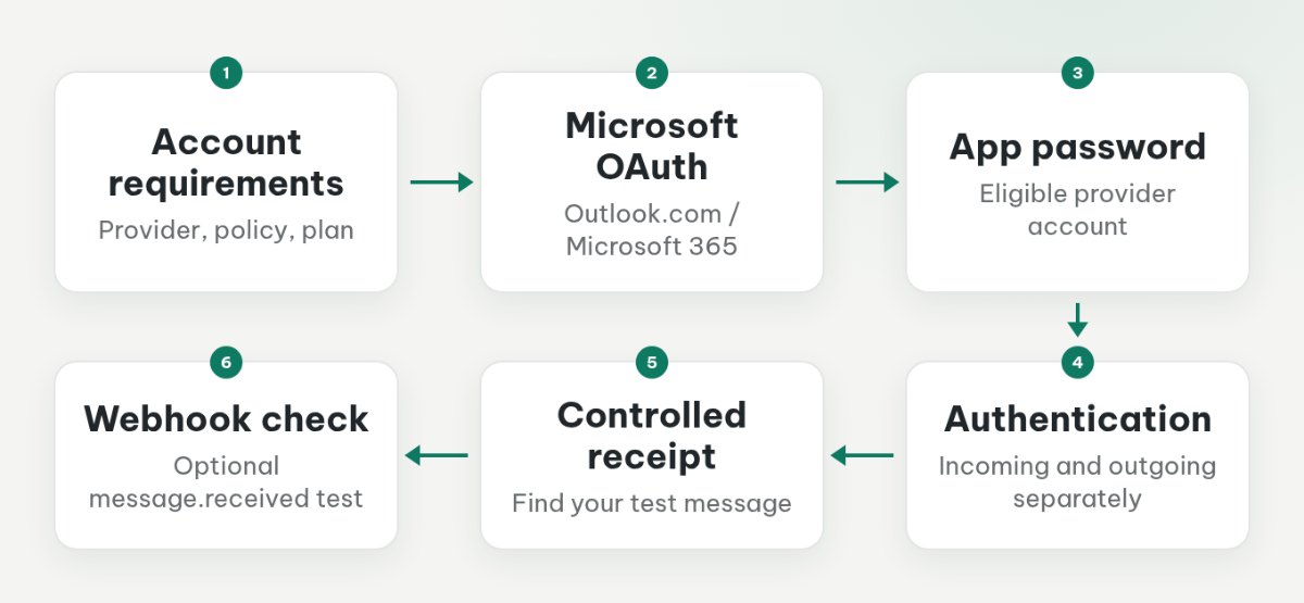 Connection flow from account requirements through OAuth or an app password, followed by authentication, message receipt, and an optional webhook check.