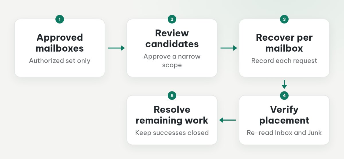 Workflow from approved mailboxes through candidate review, per-mailbox recovery, verification, and unresolved retries.
