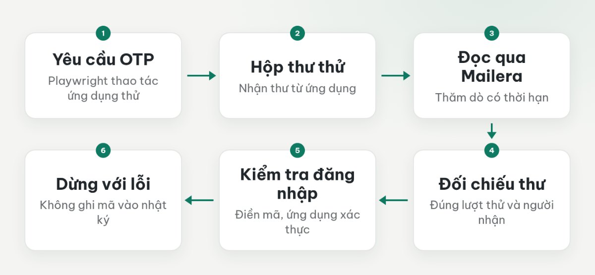 Luồng Playwright yêu cầu OTP, đọc thư qua Mailera, đối chiếu lượt thử rồi đăng nhập hoặc dừng khi không xác định được thư.