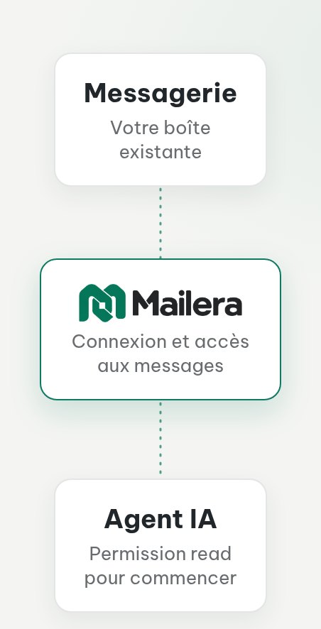 Le fournisseur autorise la connexion de Mailera par mot de passe d’application ou OAuth ; l’agent utilise une clé Mailera limitée.