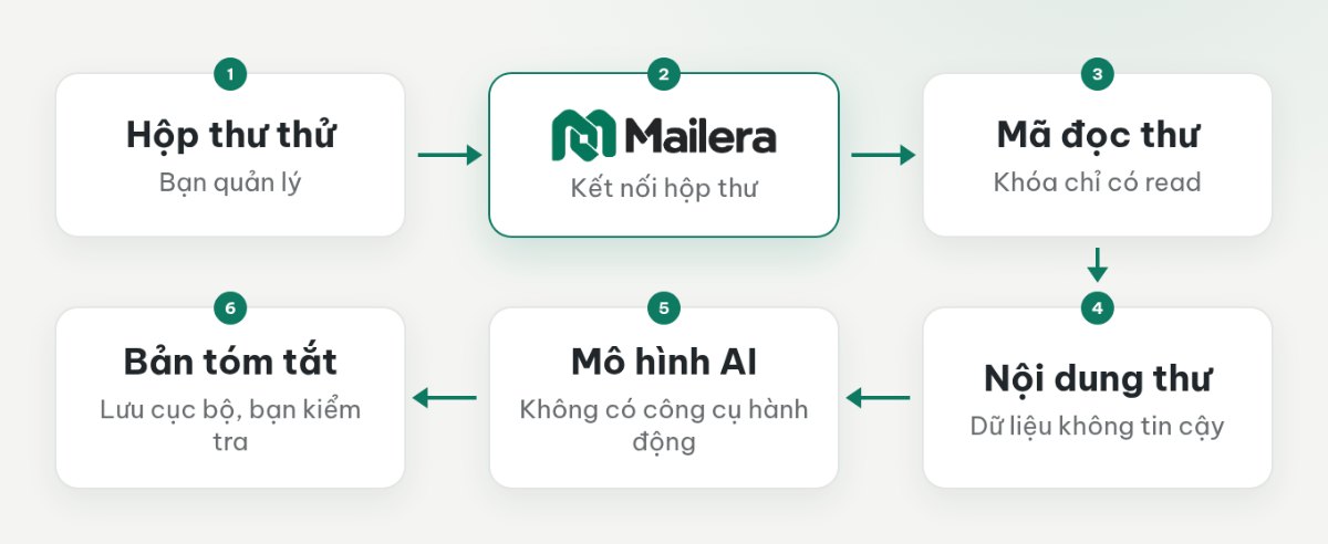 Luồng từ hộp thư thử qua Mailera và mã chỉ đọc đến mô hình, rồi lưu bản tóm tắt để người dùng đối chiếu.