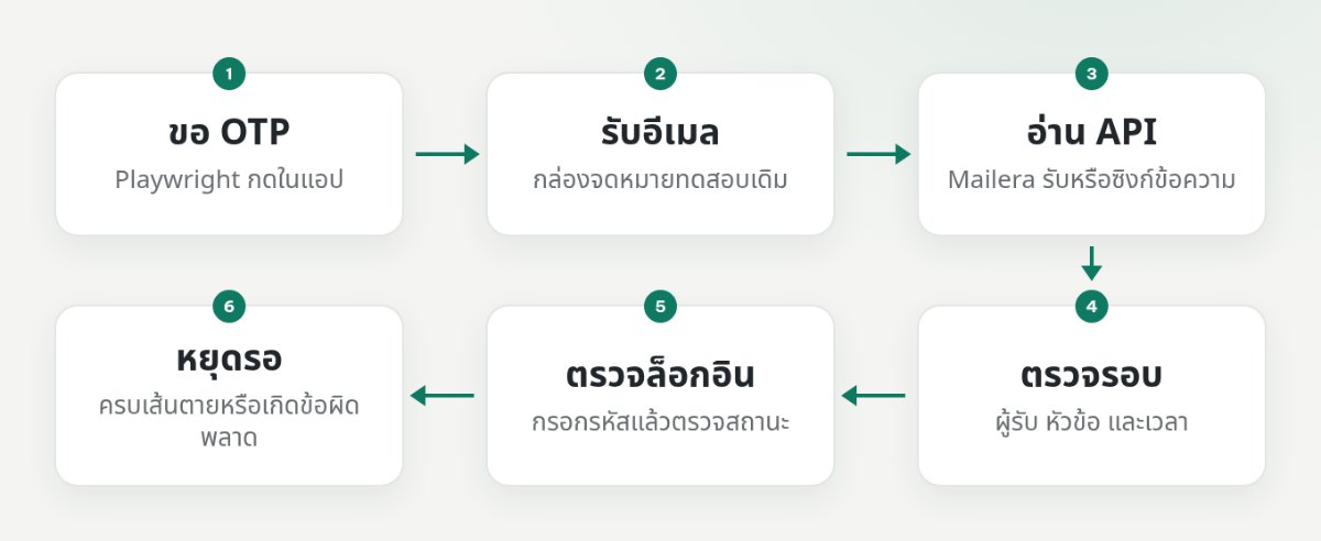 ลำดับการขอ OTP อ่านอีเมล ตรวจรอบ และยืนยันผลล็อกอิน พร้อมทางออกเมื่อรอเกินเวลา