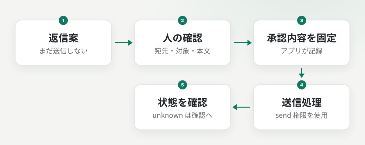 返信案を人が確認し、承認内容を固定してから送信する処理