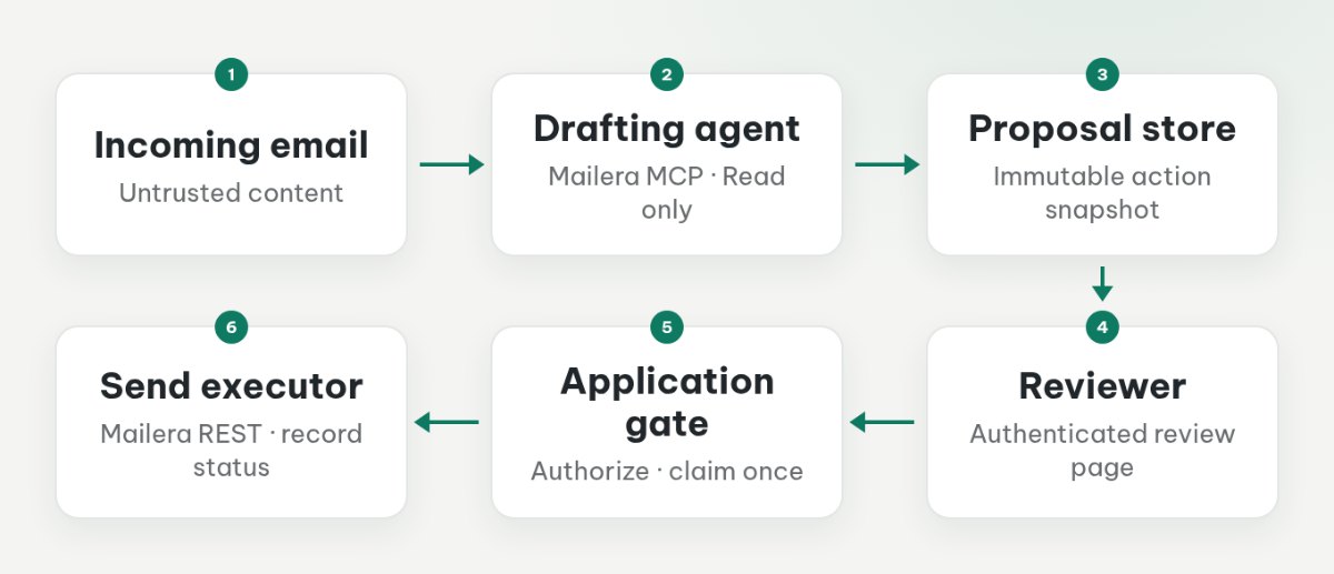 A read-only agent stores a proposal, an authenticated reviewer decides, and an application gate authorizes a separate send executor.