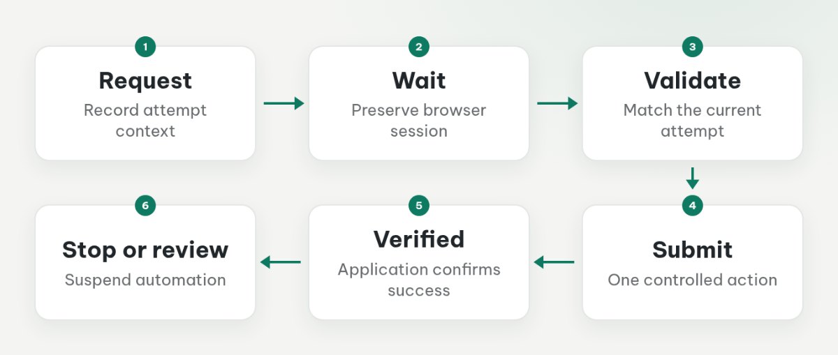 Controller states for requesting verification, waiting, validating, submitting, and confirming success, with failure branches to stop or human review.