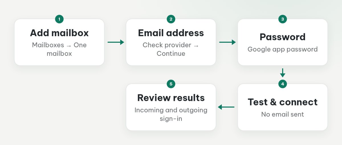 Mailera connection steps from Add mailbox through entering an app password and testing the connection without sending email.