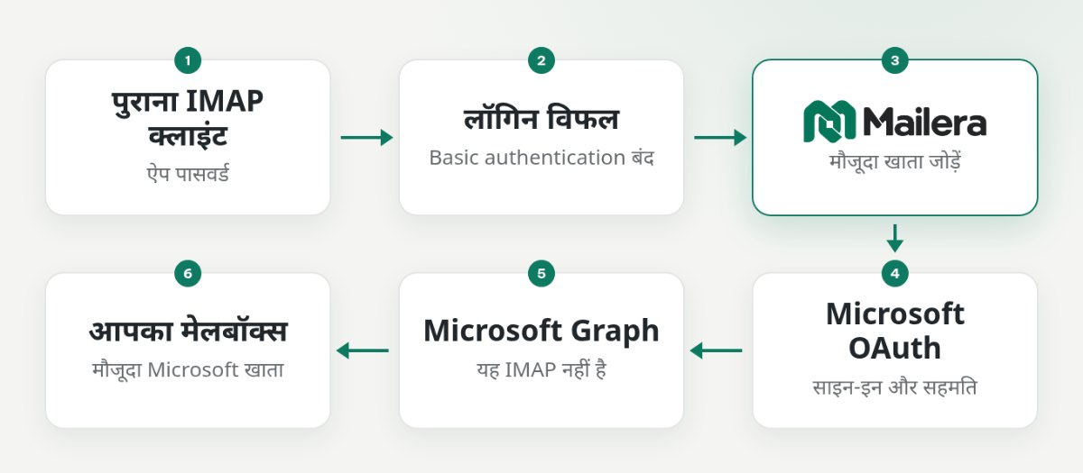 ऐप पासवर्ड वाले पुराने IMAP रास्ते और Mailera के OAuth तथा Microsoft Graph रास्ते का अंतर