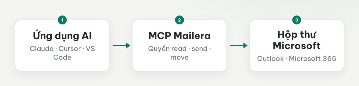 Claude, Cursor hoặc VS Code gọi MCP Mailera bằng khóa API; Mailera truy cập hộp thư Microsoft qua OAuth.