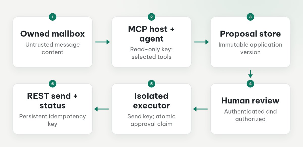 Email flows through read-only MCP into a proposal store, then through human review to an isolated sender and send-status check.
