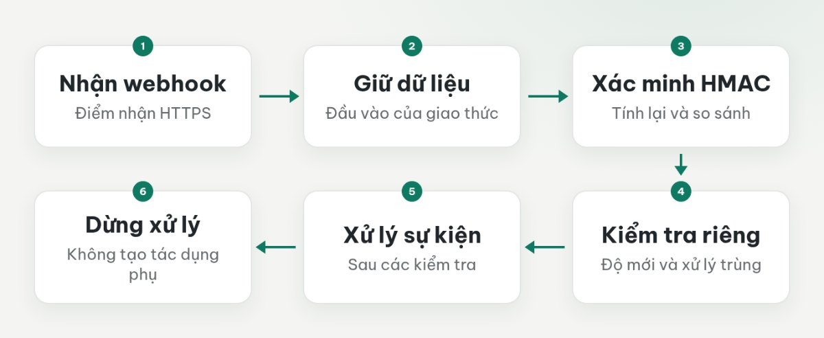 Luồng xác minh cho giao thức dùng HMAC, với nhánh từ chối kết thúc trước khi xử lý sự kiện.