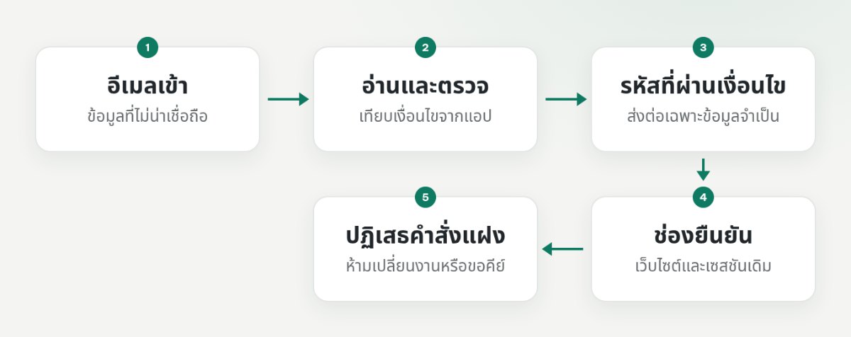ส่วนตรวจข้อมูลแยกรหัส OTP ที่ผ่านเงื่อนไขออกจากคำสั่งแฝงในอีเมล