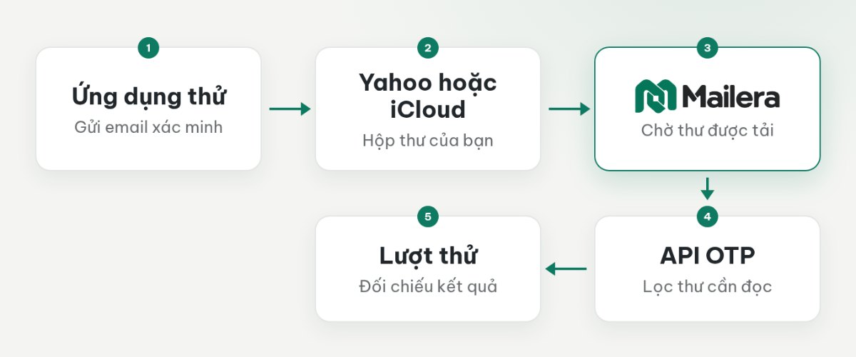 Luồng từ ứng dụng thử gửi email đến Yahoo hoặc iCloud, Mailera đồng bộ và ứng dụng đọc OTP qua API.