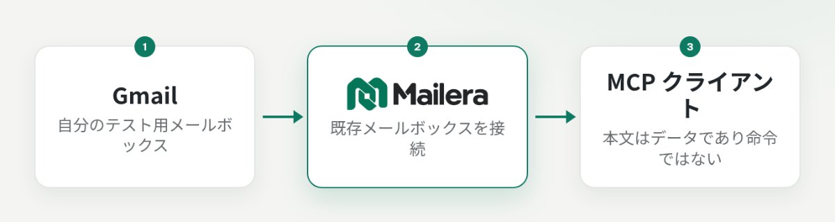 Gmail と Mailera の間ではアプリパスワード、Mailera と MCP クライアントの間では API キーを使う構成図