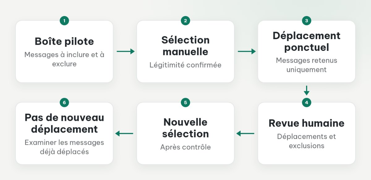 Sélection manuelle sur une boîte pilote, déplacement ponctuel, puis revue avant toute nouvelle opération.