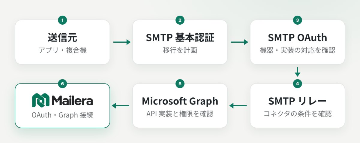 送信方式を基本認証、OAuth、SMTP リレー、Graph に分け、Mailera が Graph 接続を使うことを示す図