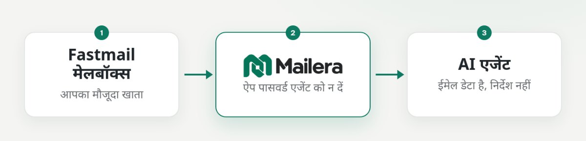 Fastmail मेलबॉक्स, Mailera और AI एजेंट के बीच ऐप पासवर्ड तथा API कुंजी की अलग पहुंच-सीमाएं
