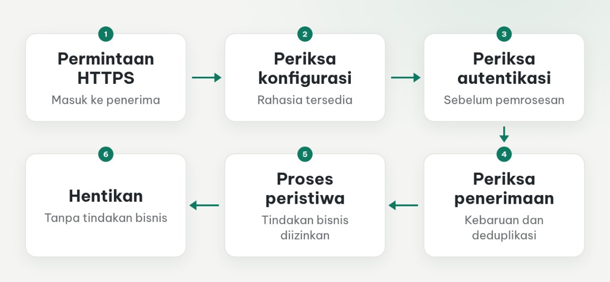 Alur penerima dari permintaan HTTPS menuju pemeriksaan konfigurasi, autentikasi, kebijakan penerimaan, lalu pemrosesan; kegagalan menghentikan pekerjaan.