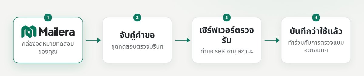 Mailera อ่านอีเมล ชุดทดสอบจับคู่คำขอ และเซิร์ฟเวอร์ตรวจเงื่อนไขพร้อมบันทึกการใช้แบบอะตอมมิก